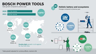 Bosch Power Tools sets all-time high with sales of 5.8 billion euros in 2021