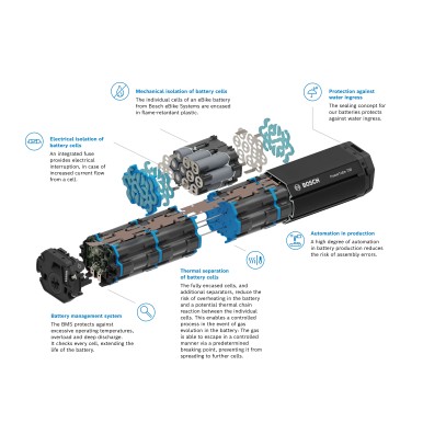 Bosch eBike Systems sets new benchmarks in battery safety