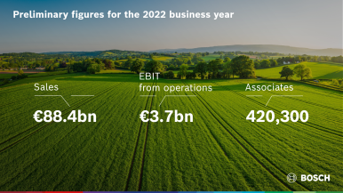 The 2022 business year: Bosch achieves its targets in a difficult environment