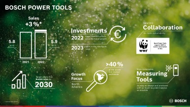 Sustainable growth: Bosch Power Tools plans to more than double sales by 2030