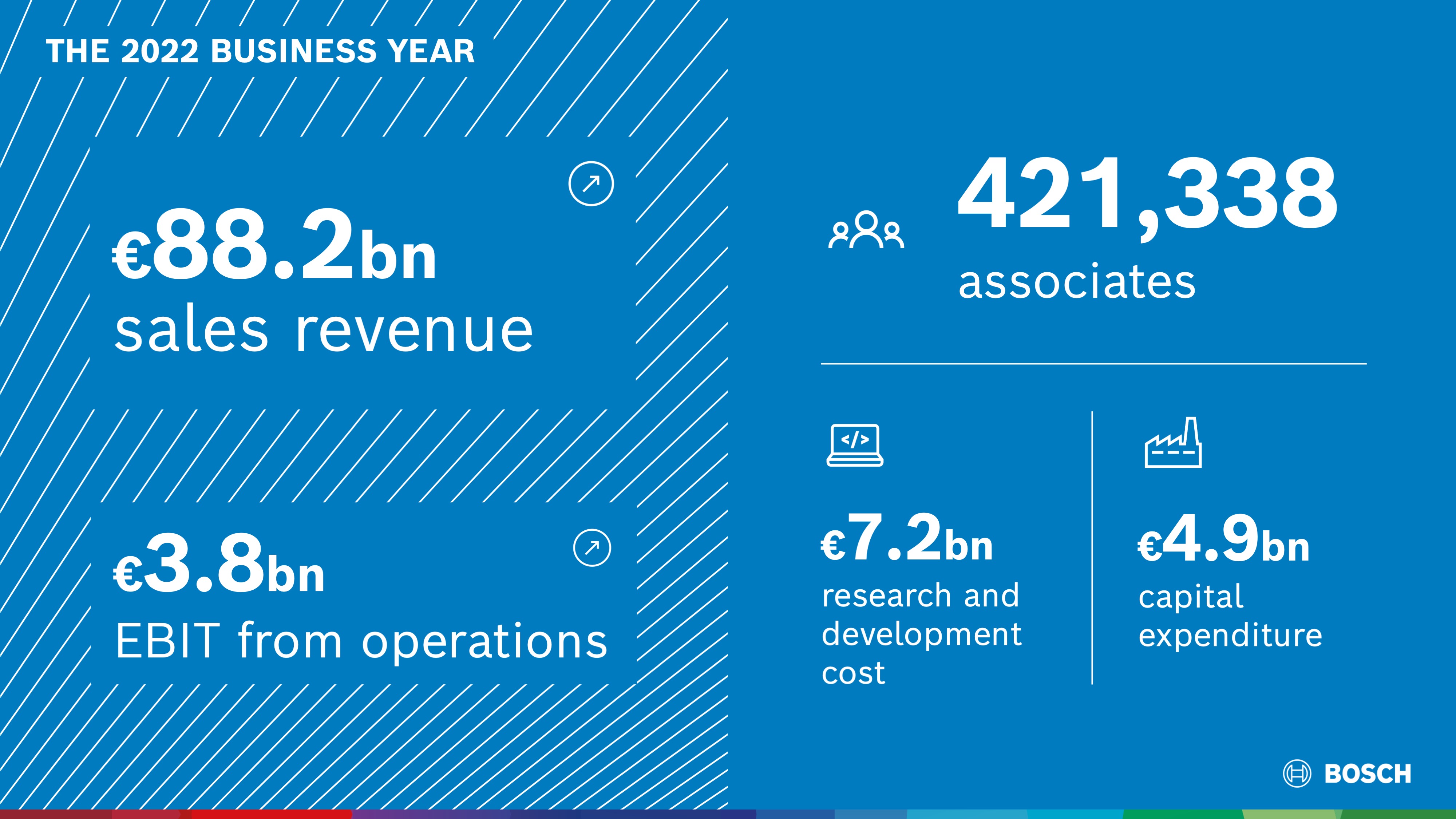 Key data of the 2022 business year