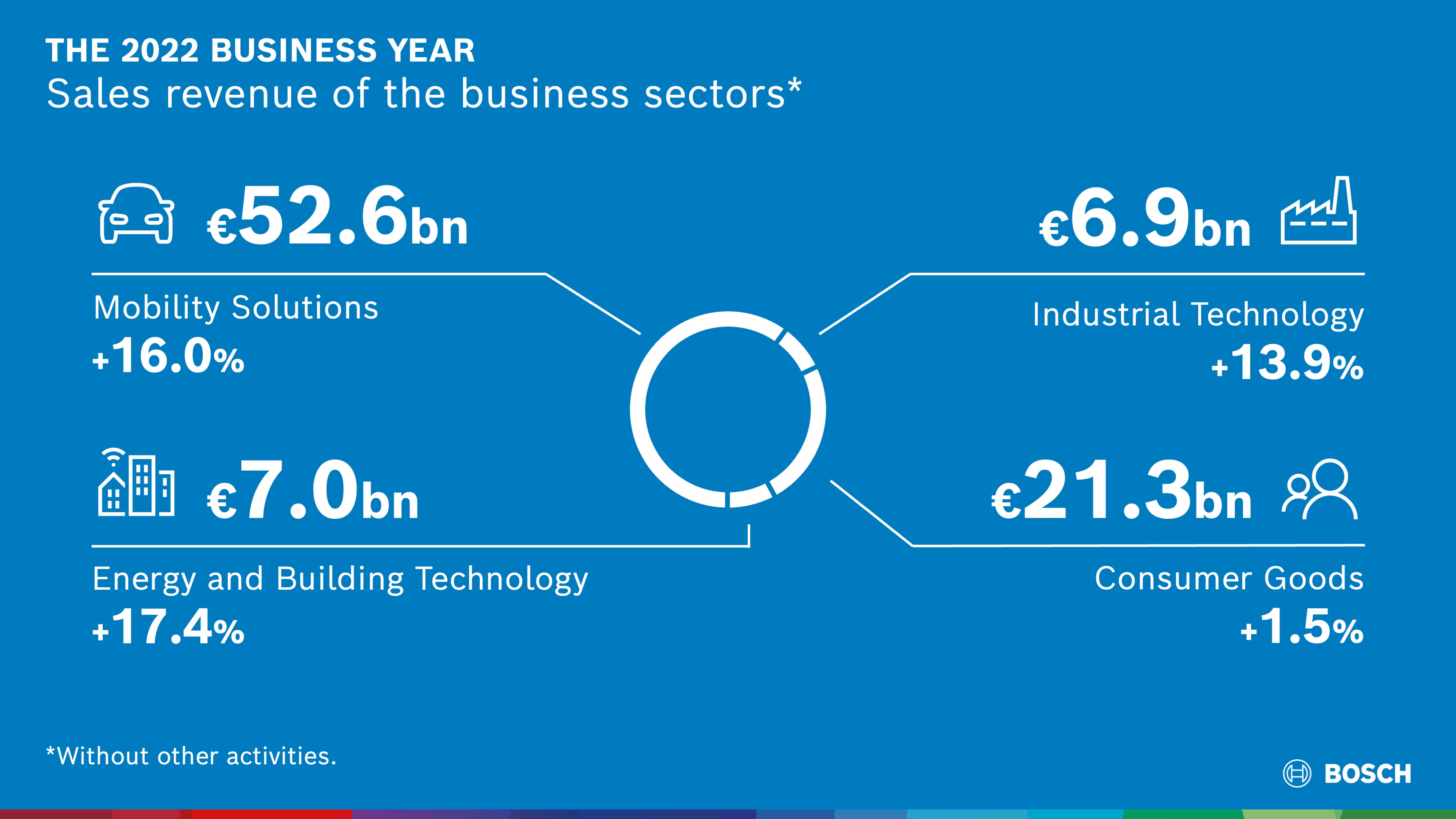 Sales revenue by business sector