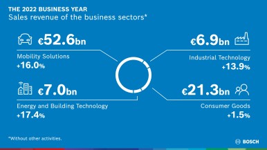 Sales revenue by business sector