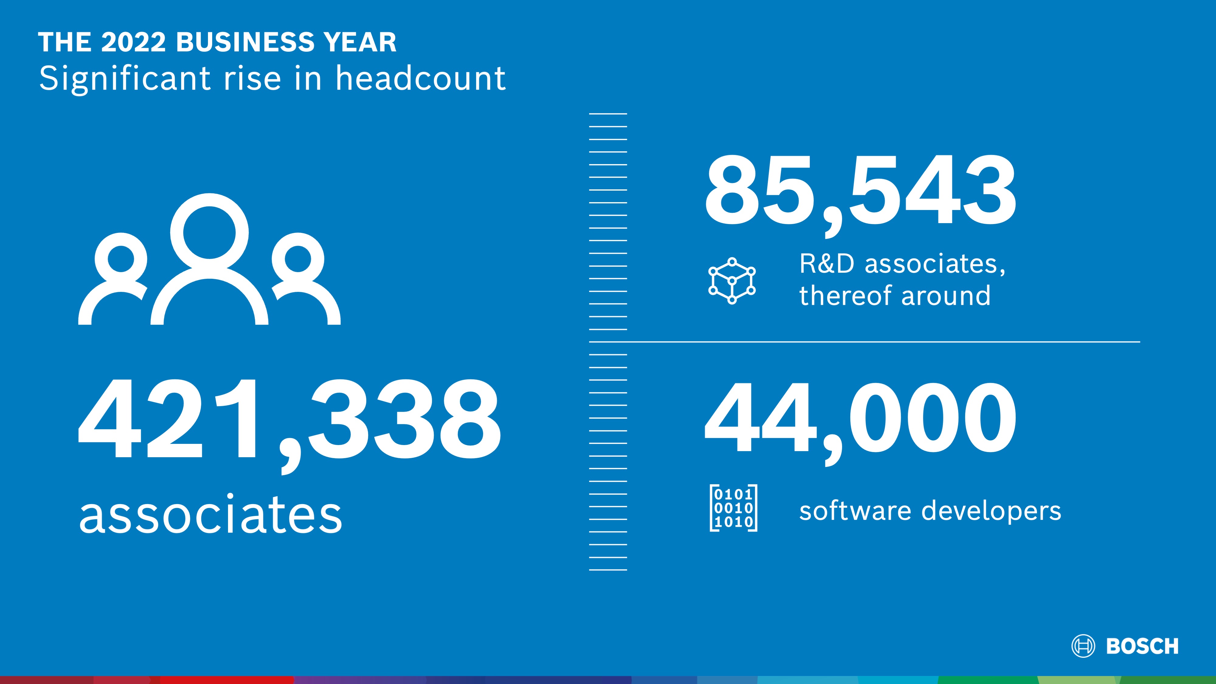 Headcount development