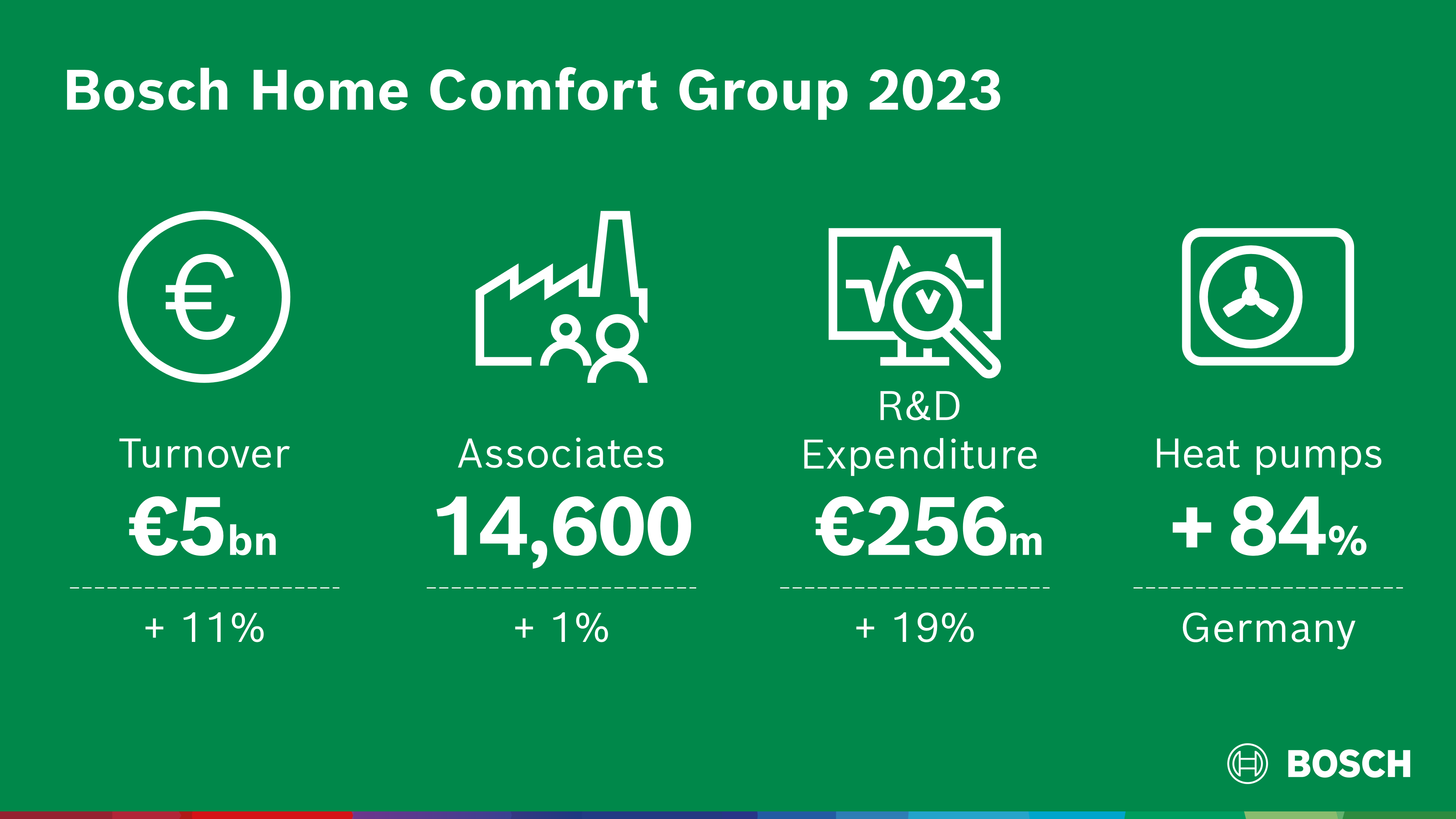 Bosch Home Comfort Group 2023