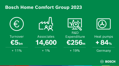 Bosch Home Comfort Group achieves double-digit growth in 2023