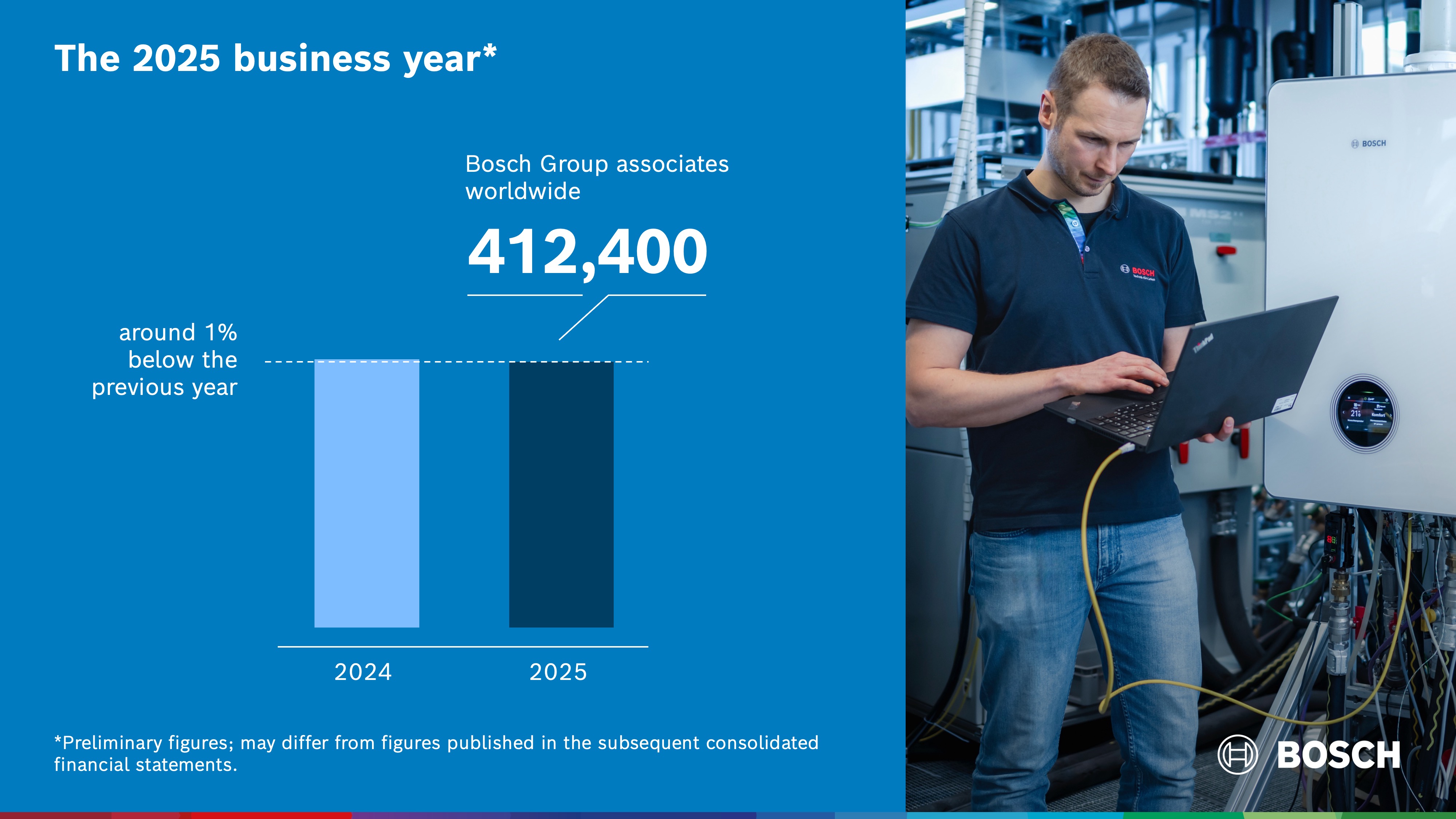 Headcount development in 2025: Headcount fell by 1 percent 