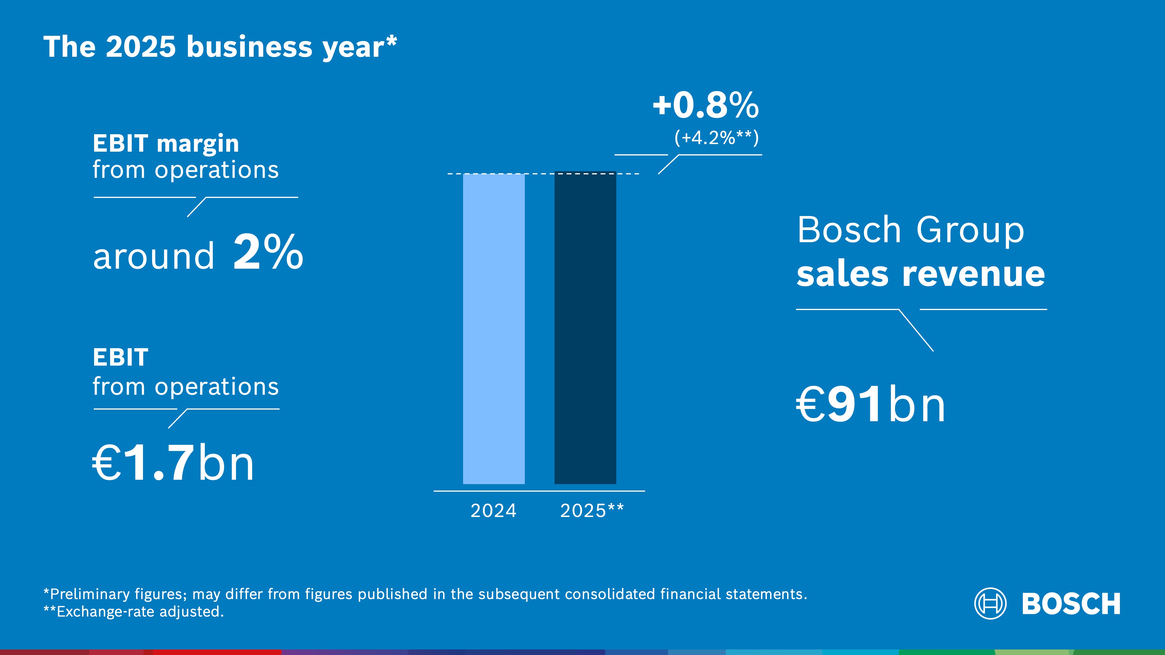 The 2025 business year: Bosch sets a course for the future  
