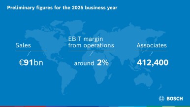 Bosch has set a course for the future in the difficult 2025 financial year