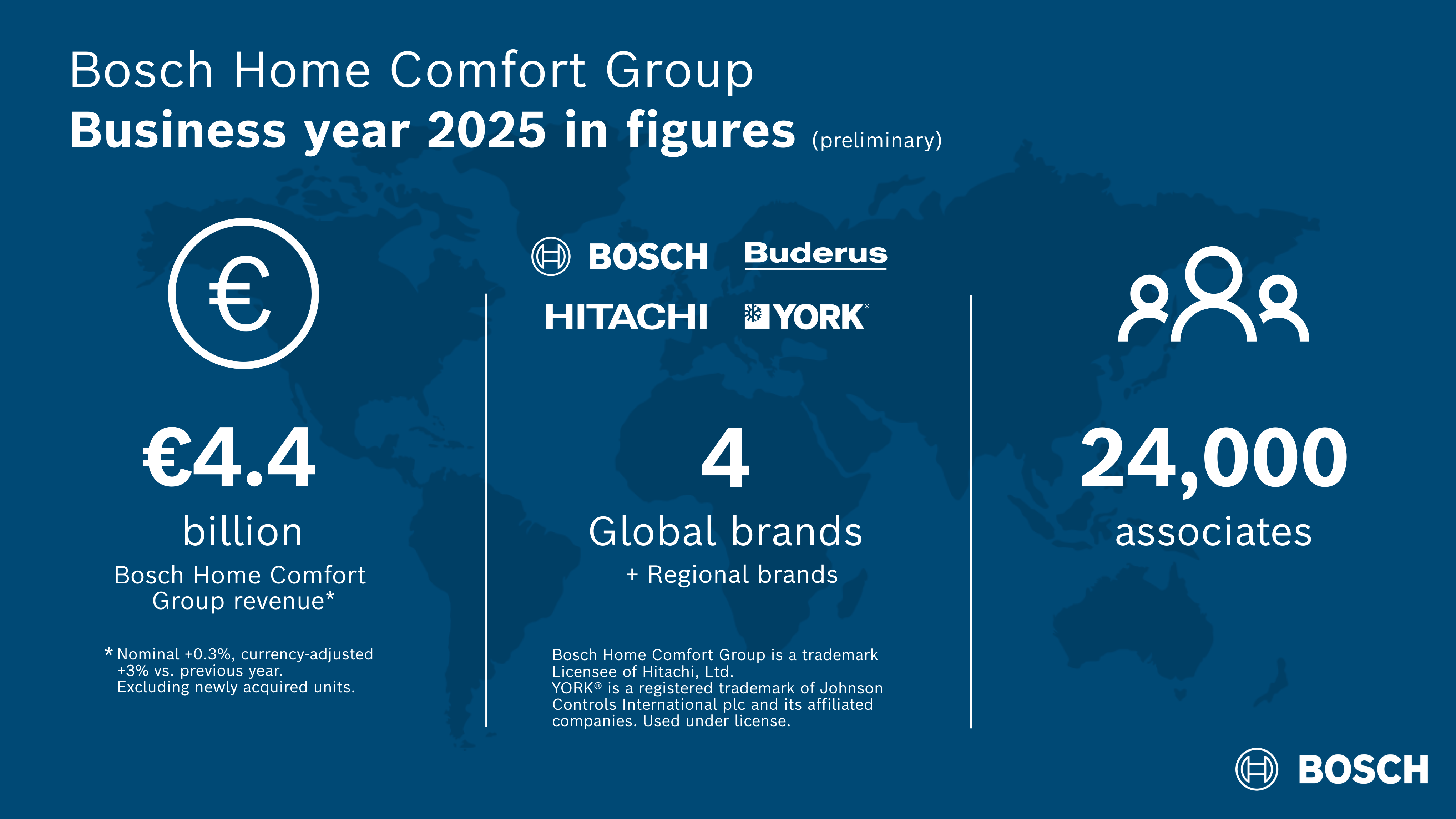 Business year 2025 of the Bosch Home Comfort Group in figures
