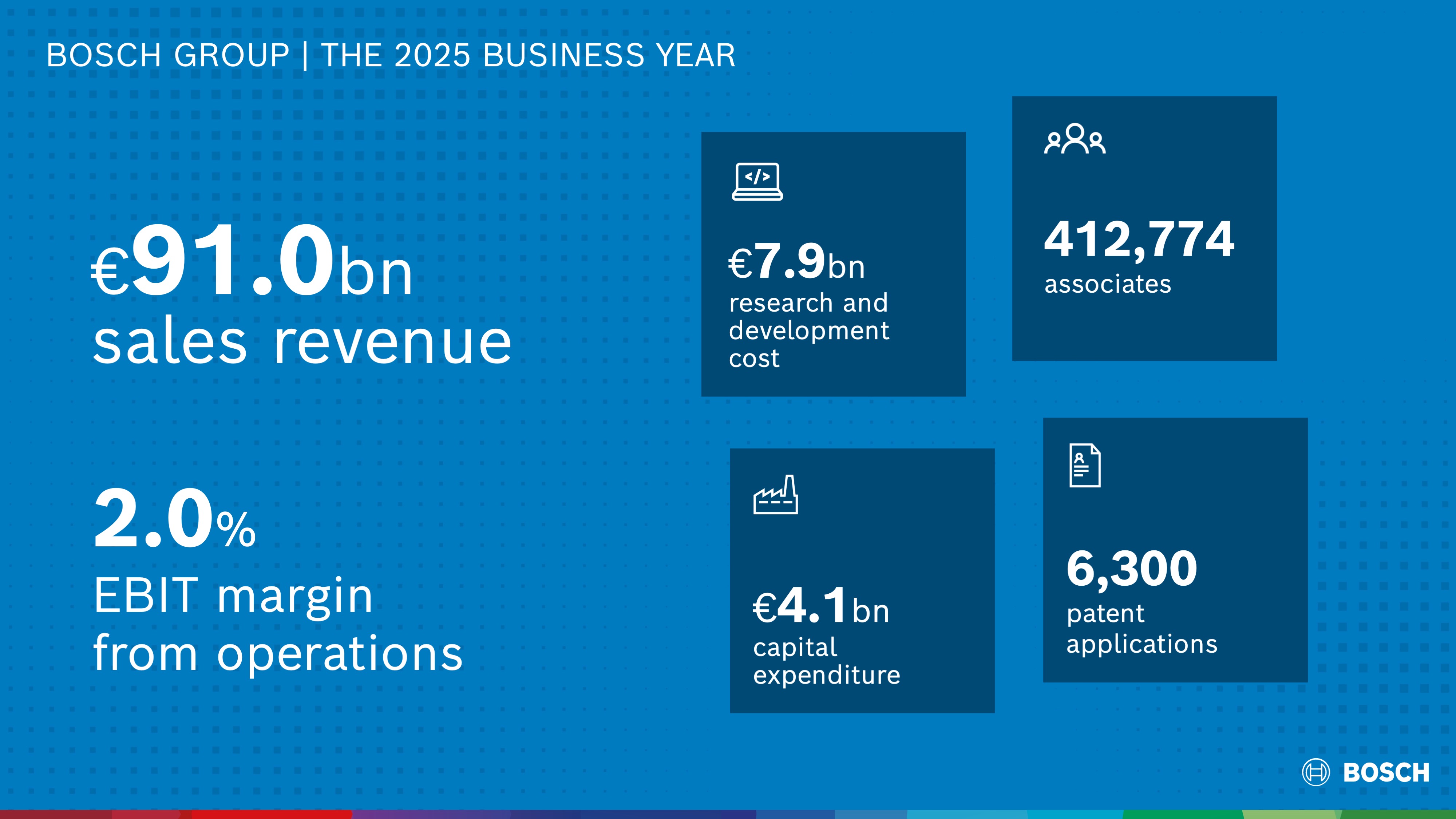 Key data for the 2025 business year