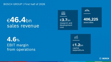 Half-year figures 2026: Bosch reaffirms outlook 