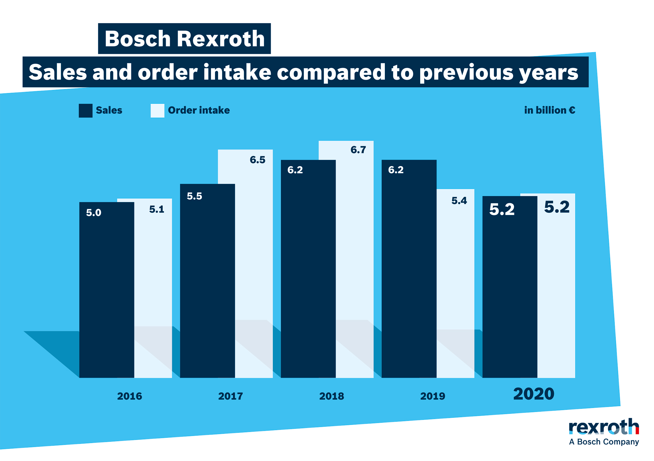 Sales and order intake compared to previous years