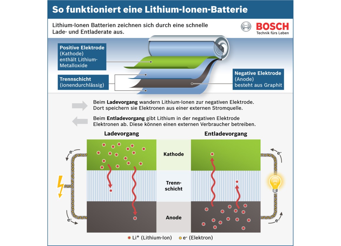 Aufbau Und Funktion Einer Batterie Schema: Funktion einer Lithium-Ionen-Batterie - Bosch Media Service