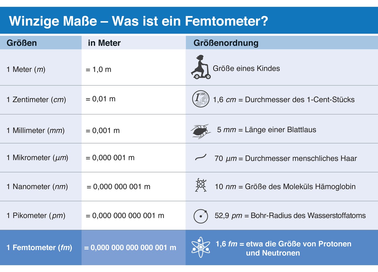 Vorfahr Obdachlos Anhang meter to femtometer Jahr Vorgänger Herrschaft