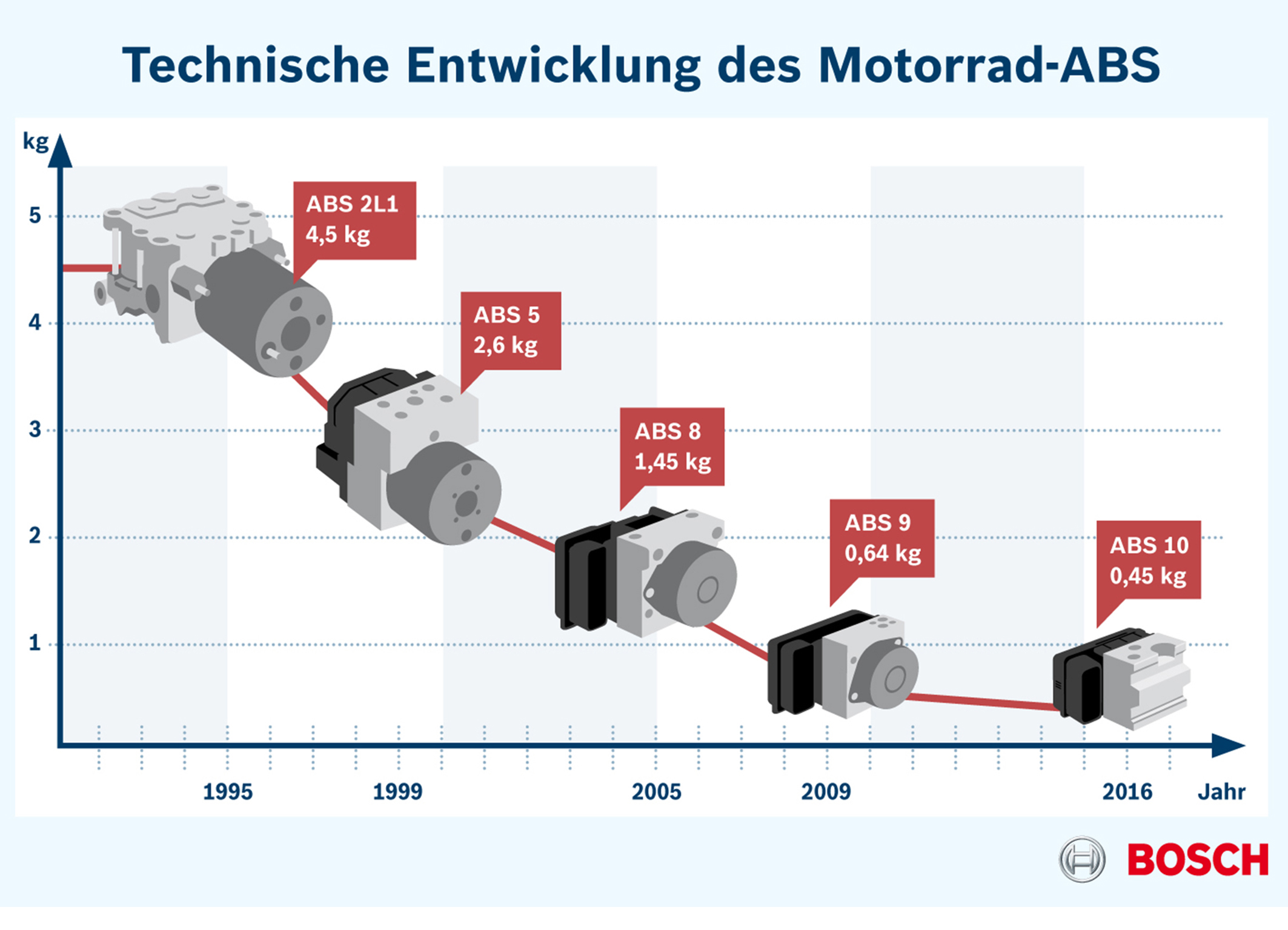 Bosch Presents New Generation Of Its Motorcycle Abs Bosch Media