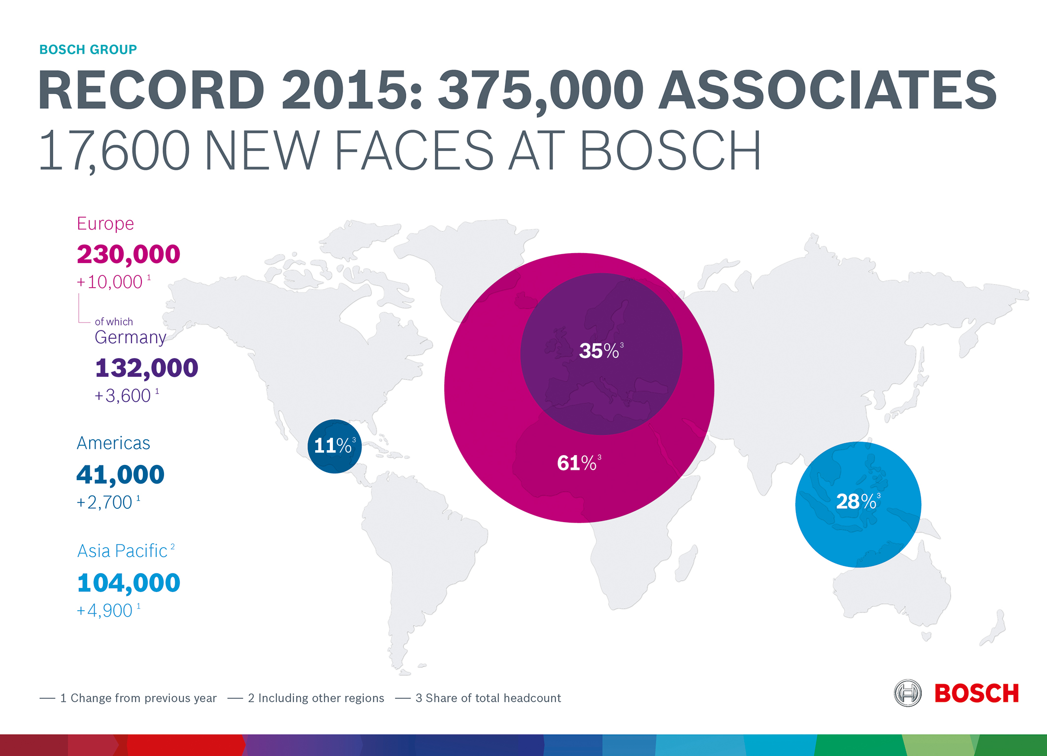 Bosch sales surpass 70 billion euros for the first time Bosch Media