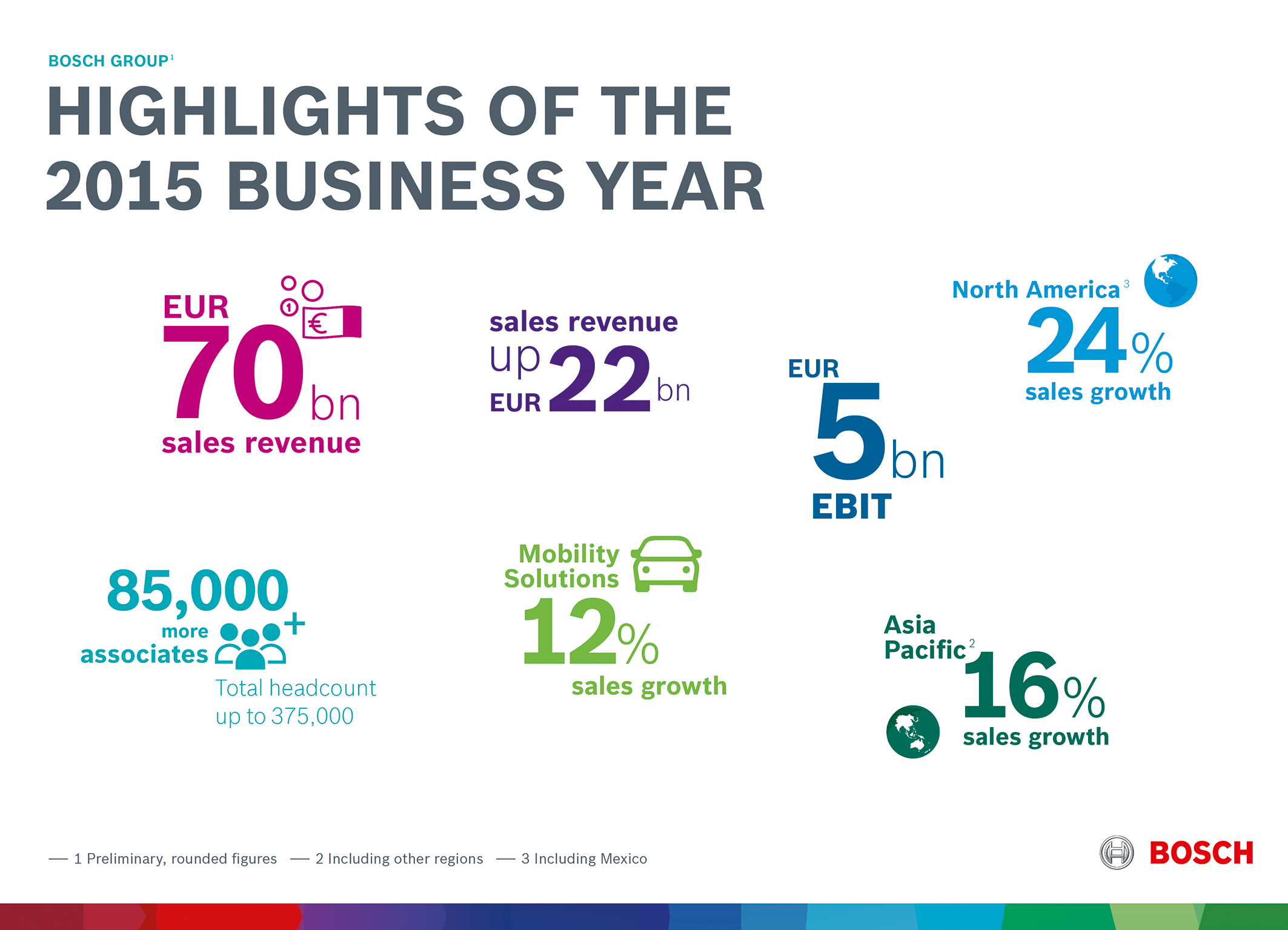 Bosch sales surpass 70 billion euros for the first time Bosch Media Service