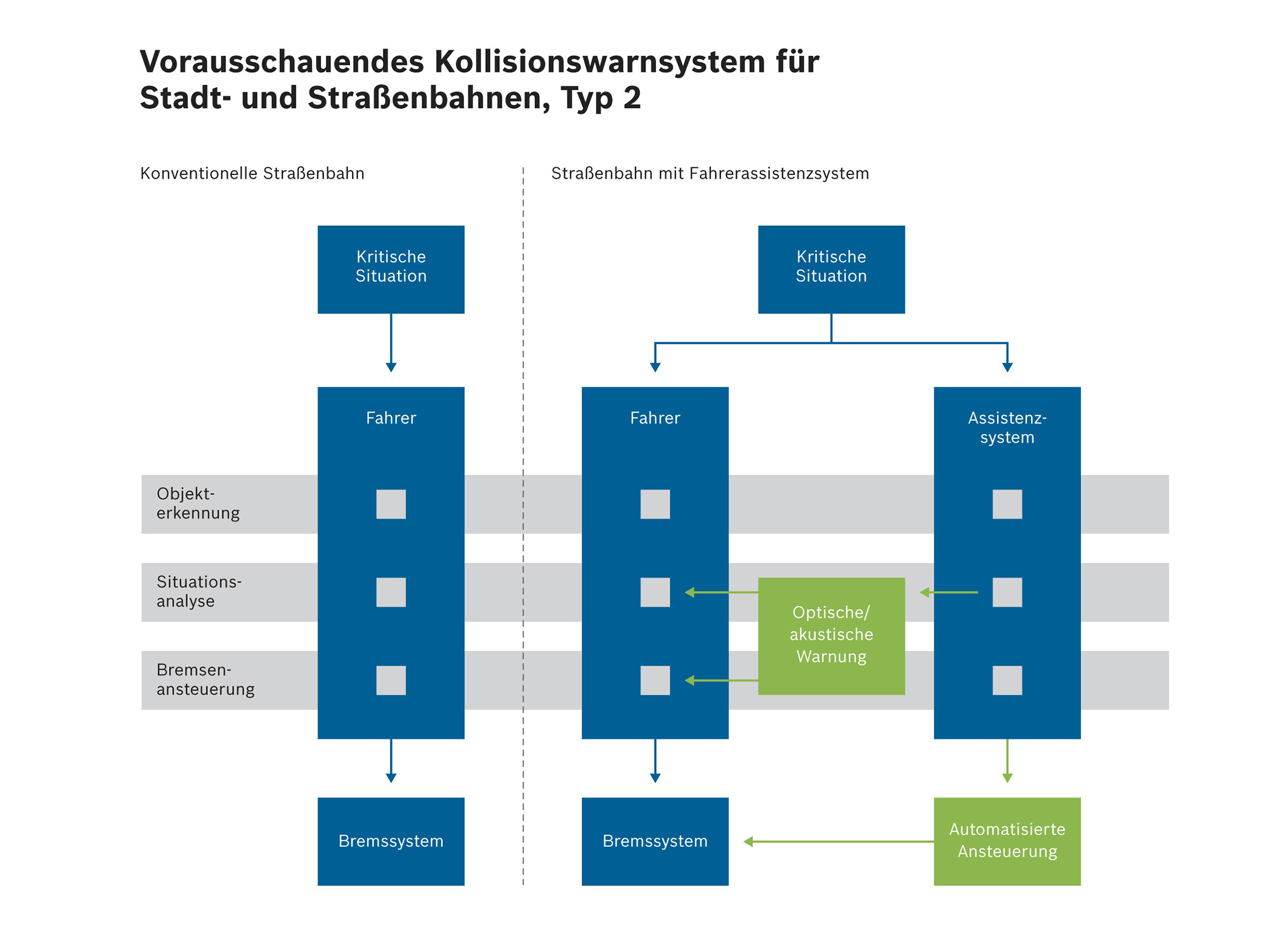 Bosch-Technik für mehr Sicherheit in Innenstädten