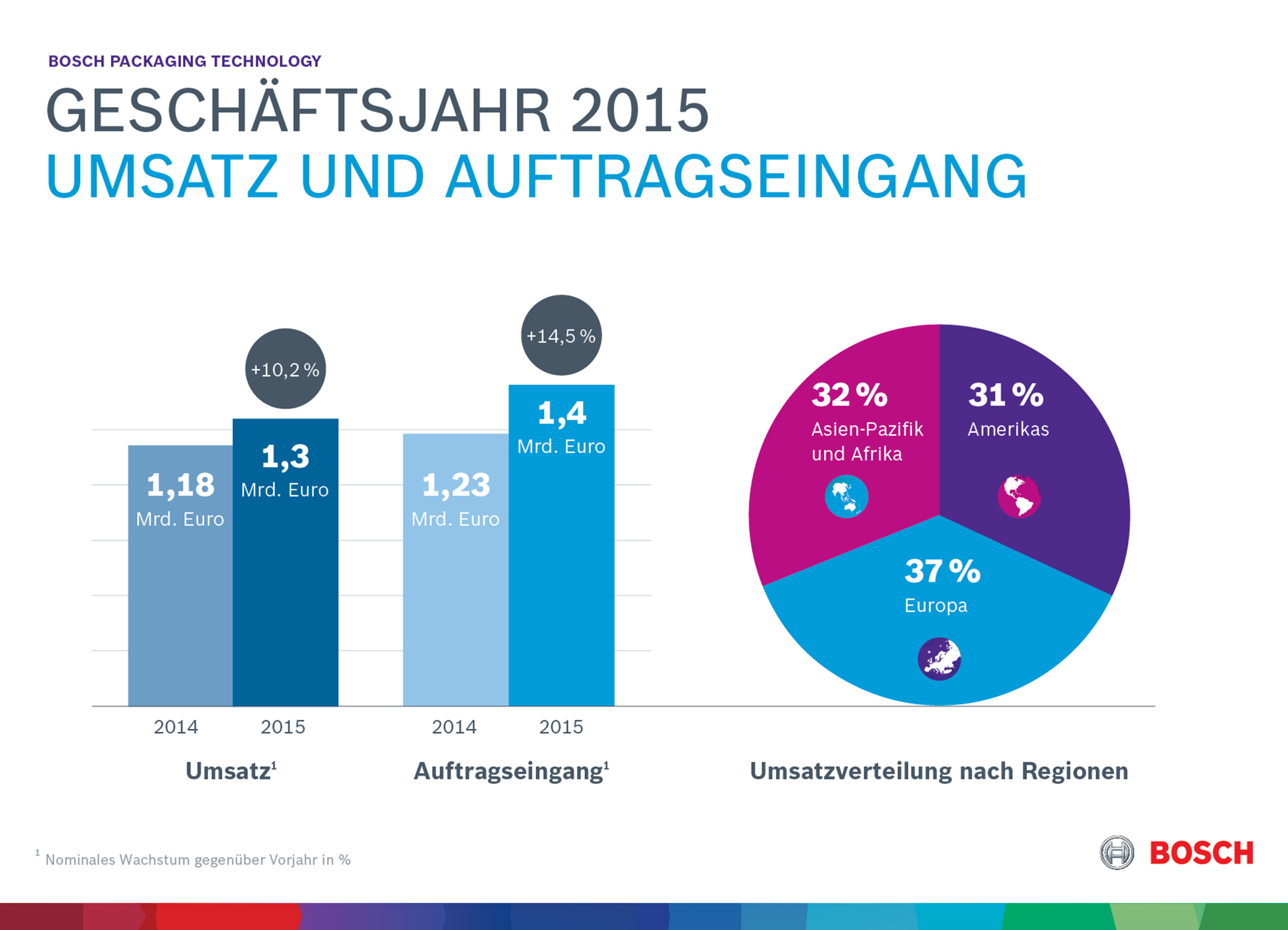 Bosch Packaging Technology Wachst Zweistellig Bosch Media Service