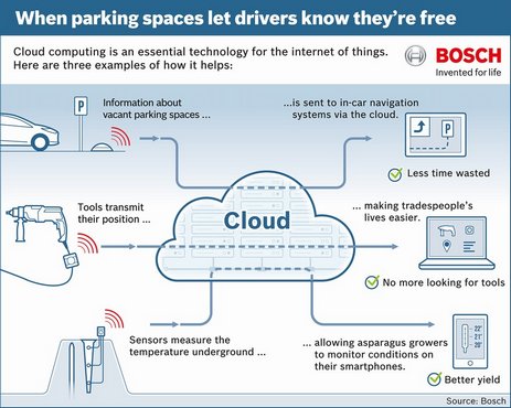 Conferința Bosch ConnectedWorld IoT în Berlin. Internetul lucrurilor dintr-o singură sursă: Bosch lansează sistemul cloud pentru serviciile sale IoT. Centru informatic situat în Germania