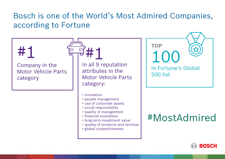 Bosch ranks as No. 1 motor vehicle parts supplier on Fortunes Worlds Most Admired Companies list