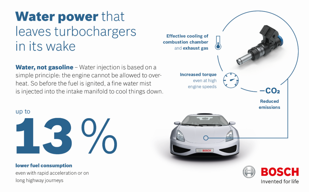 Water instead of gasoline Bosch innovation reduces fuel consumption by
