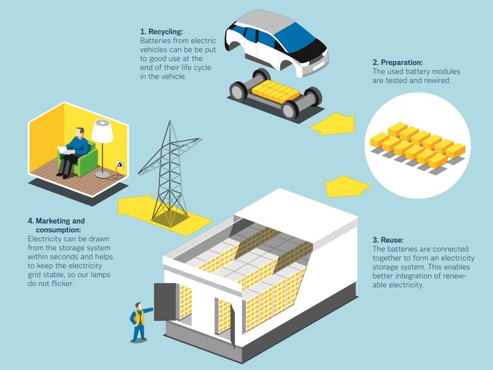 A second life for used batteries