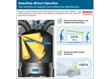 Bosch oogst voordelen van directe benzineinjectie