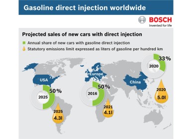 Bosch oogst voordelen van directe benzineinjectie