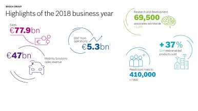 Bosch: Umsatz und Ergebnis 2018 erneut auf Rekordniveau