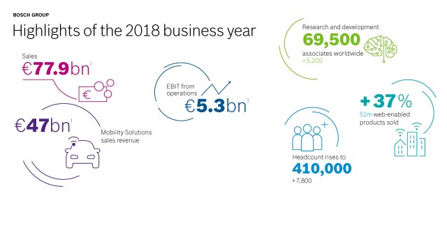 Bosch: sales and result on record level
