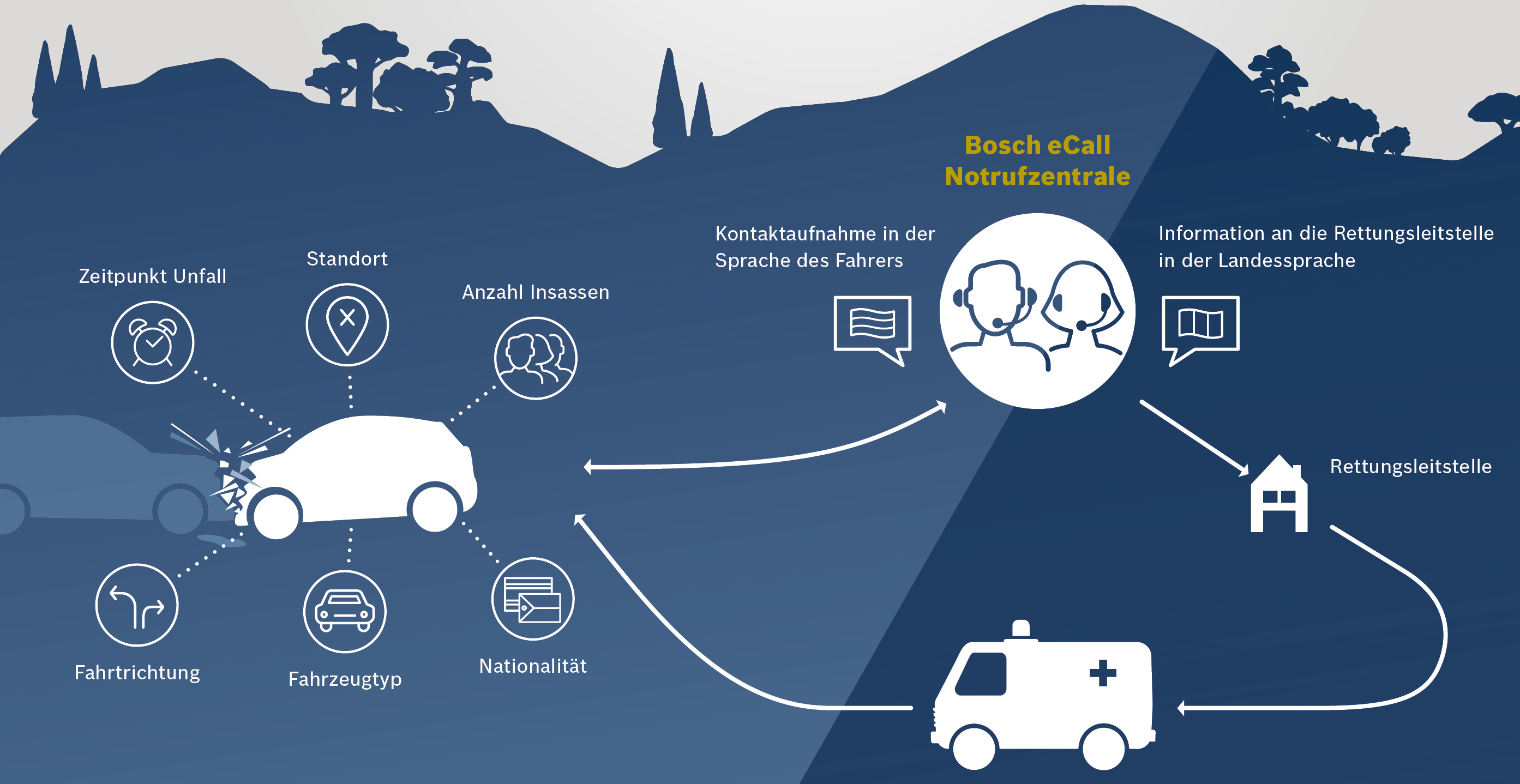 Bosch Explains Five Things That Everyone Should Know About Ecall