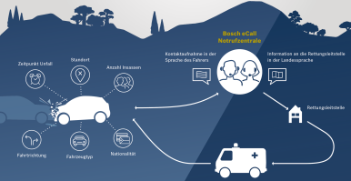 Bosch informiert über fünf Dinge, die jeder über eCall wissen sollte