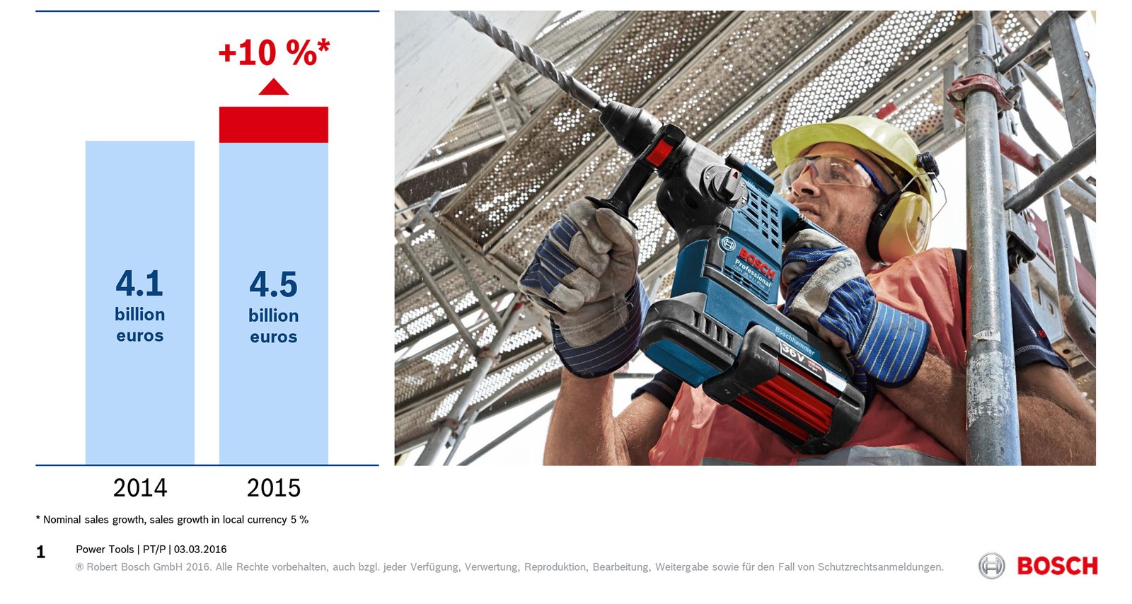 Bosch Power Tools Achieves Strong Growth Once Again In 2015