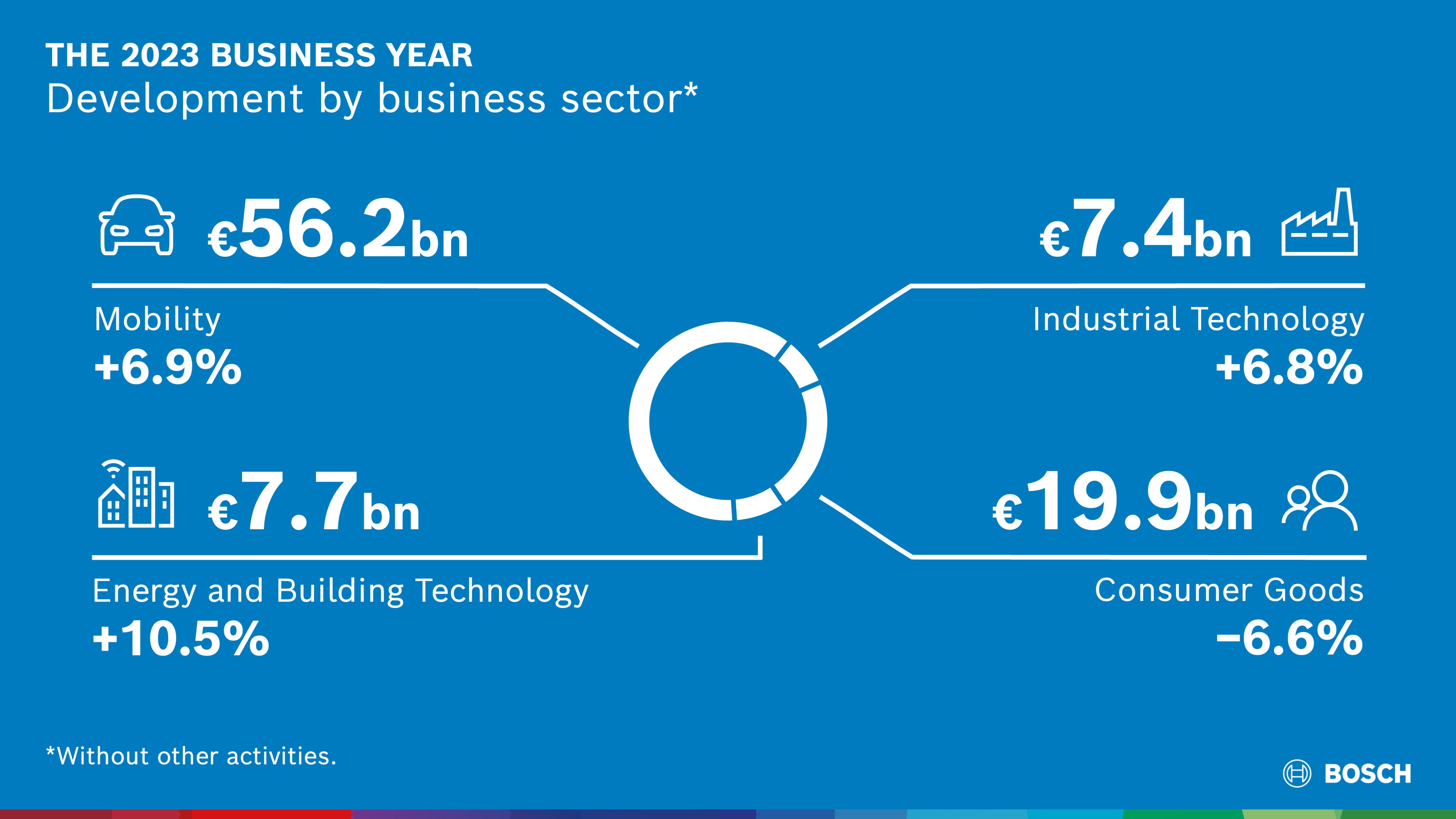 Bosch punta su innovazioni, partnership e acquisizioni - la riduzione dei costi resta un tema centrale