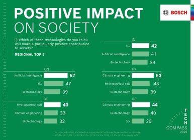 Bosch Tech Compass: il 72% delle persone crede che la tecnologia renda il mondo  ...