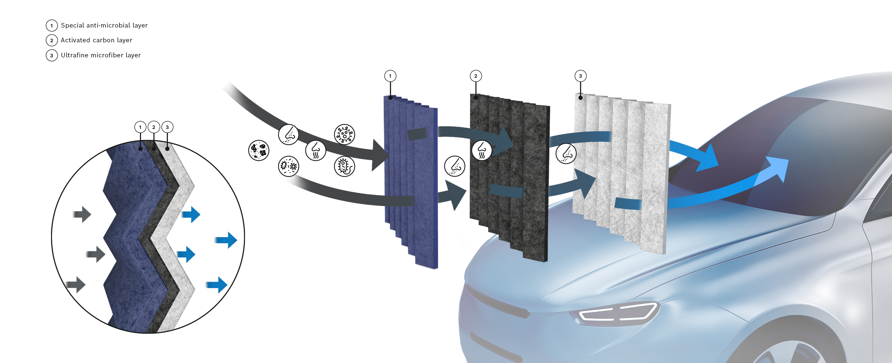 La gamma di filtri abitacolo Bosch copre il 96% del mercato auto e il 93% di tutti i veicoli ibridi ed elettrici in Europa