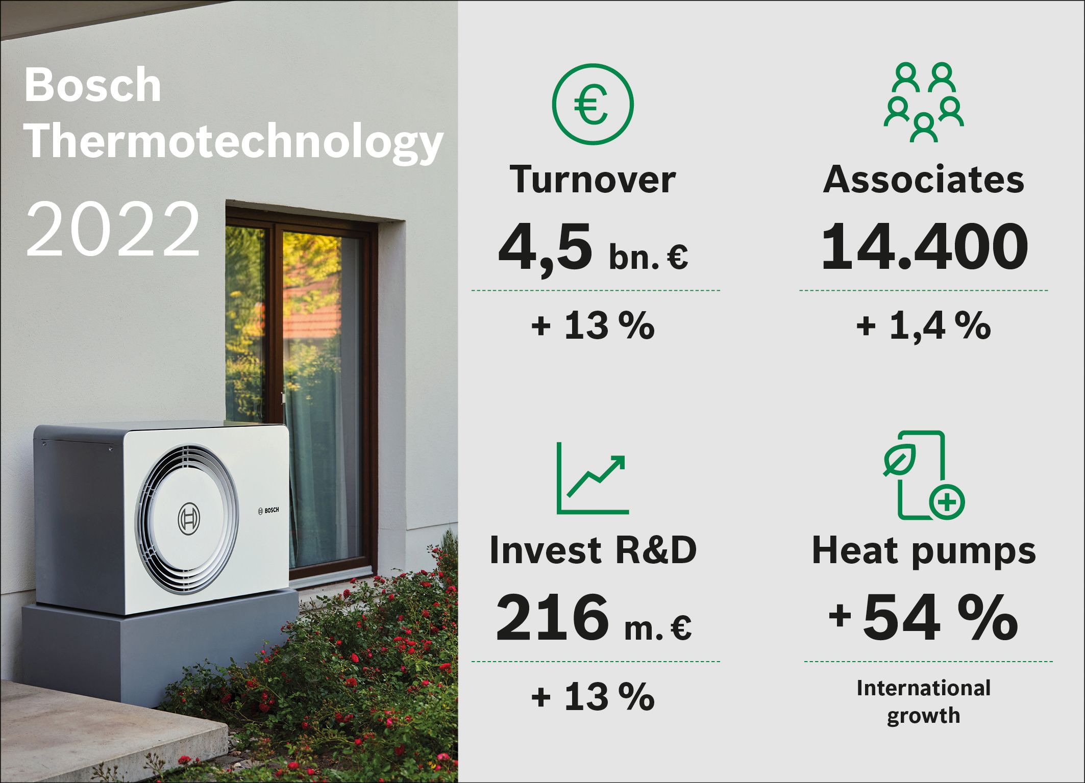 Bosch Termotecnica registra un fatturato record di 4,5 miliardi di euro nel 2022