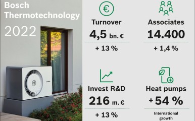 Bosch Termotecnica registra un fatturato record di 4,5 miliardi di euro nel 2022