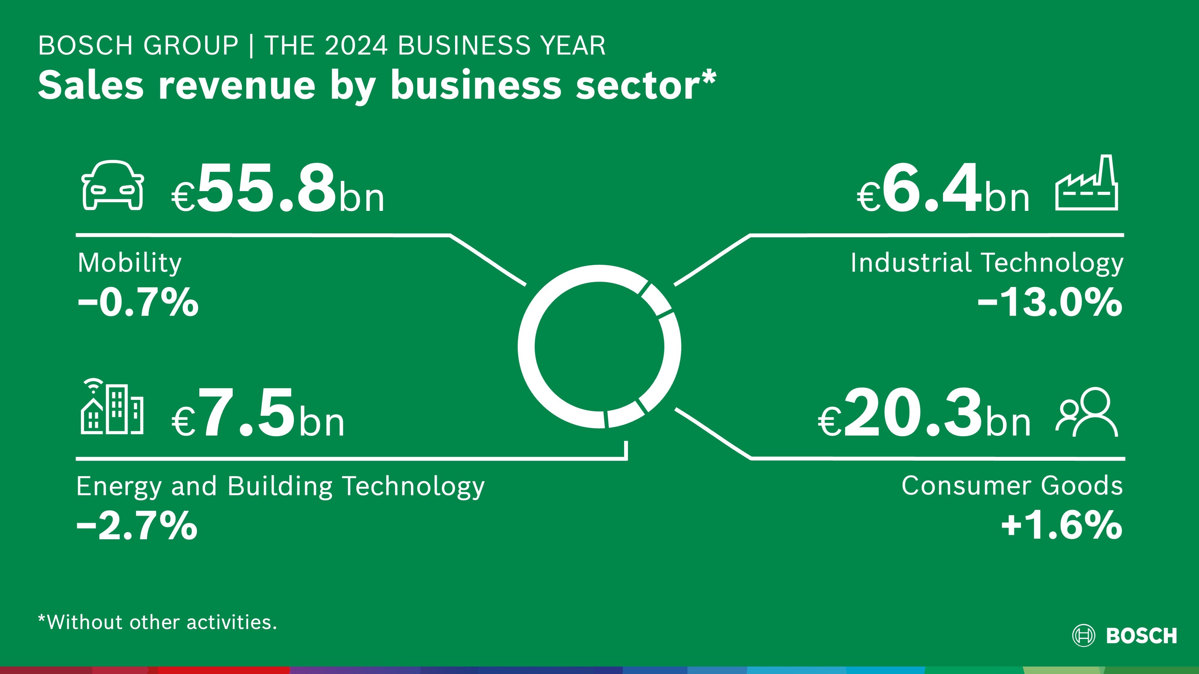 Bosch conta sulla propria forza di leader tecnologico