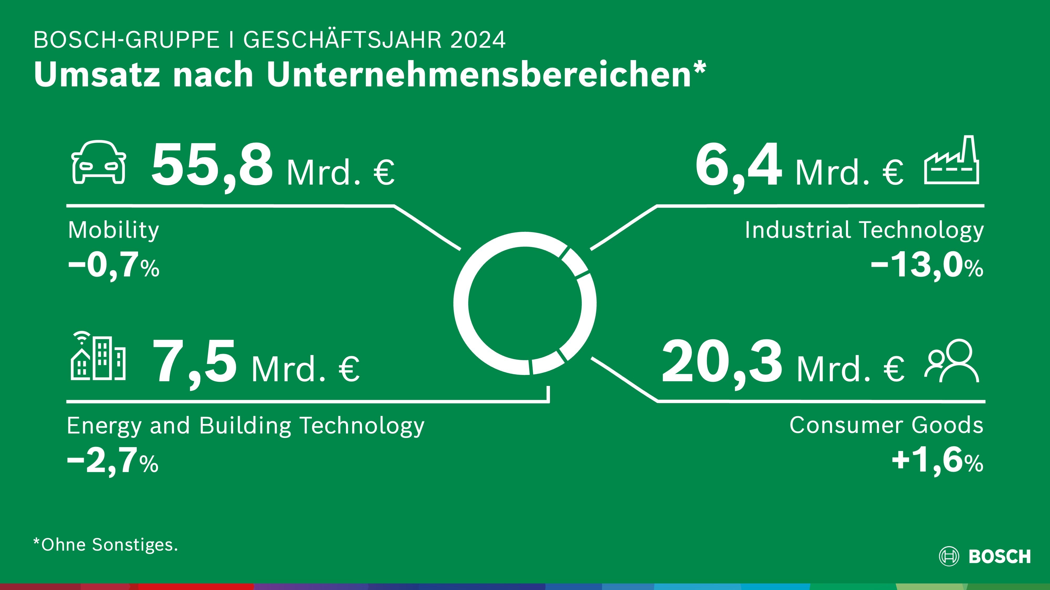 Bosch conta sulla propria forza di leader tecnologico