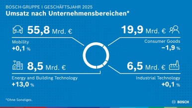 Strategia 2030: Bosch sfrutta i propri punti di forza innovativi