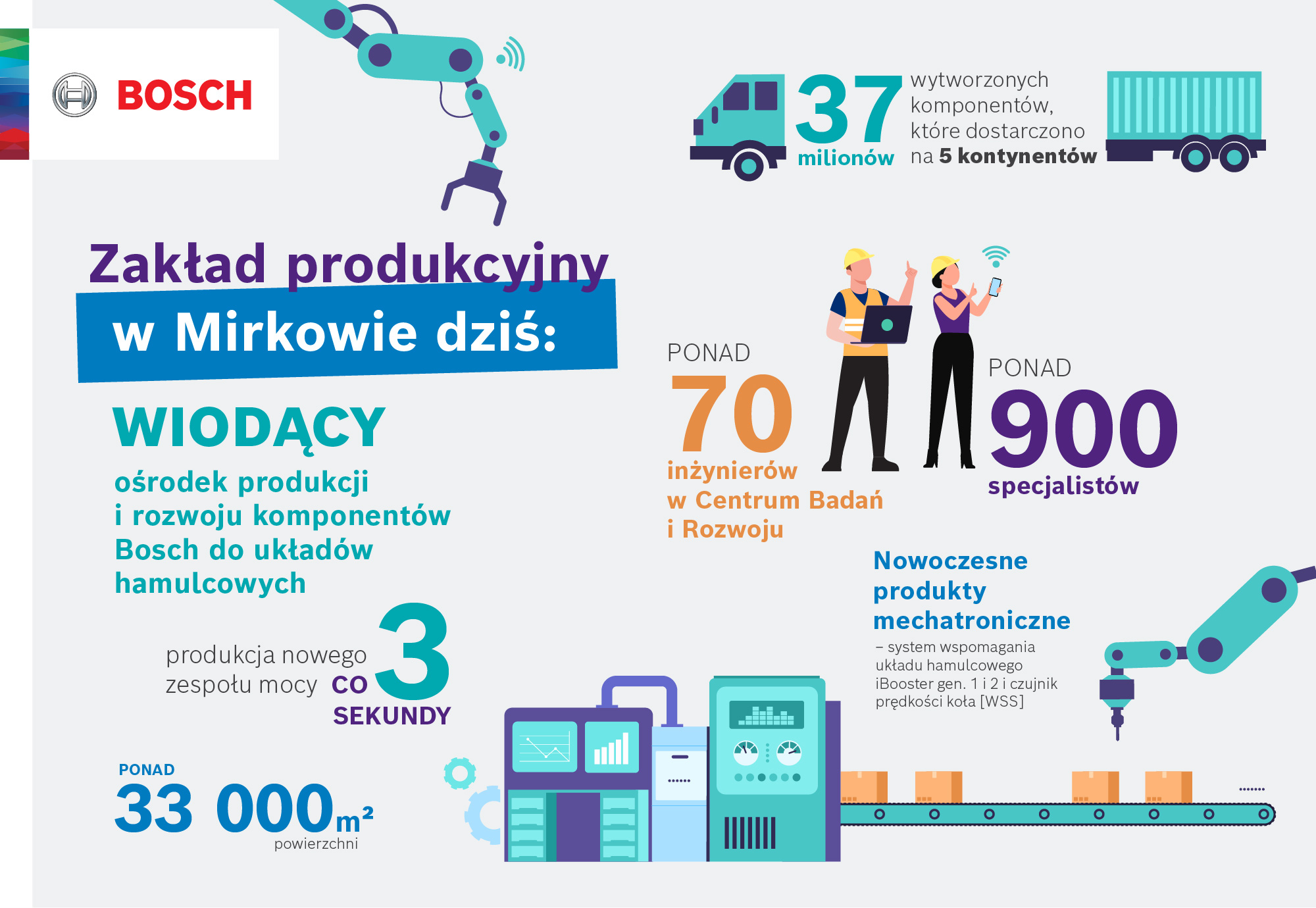 25 lat polskiej fabryki układów hamulcowych Bosch 