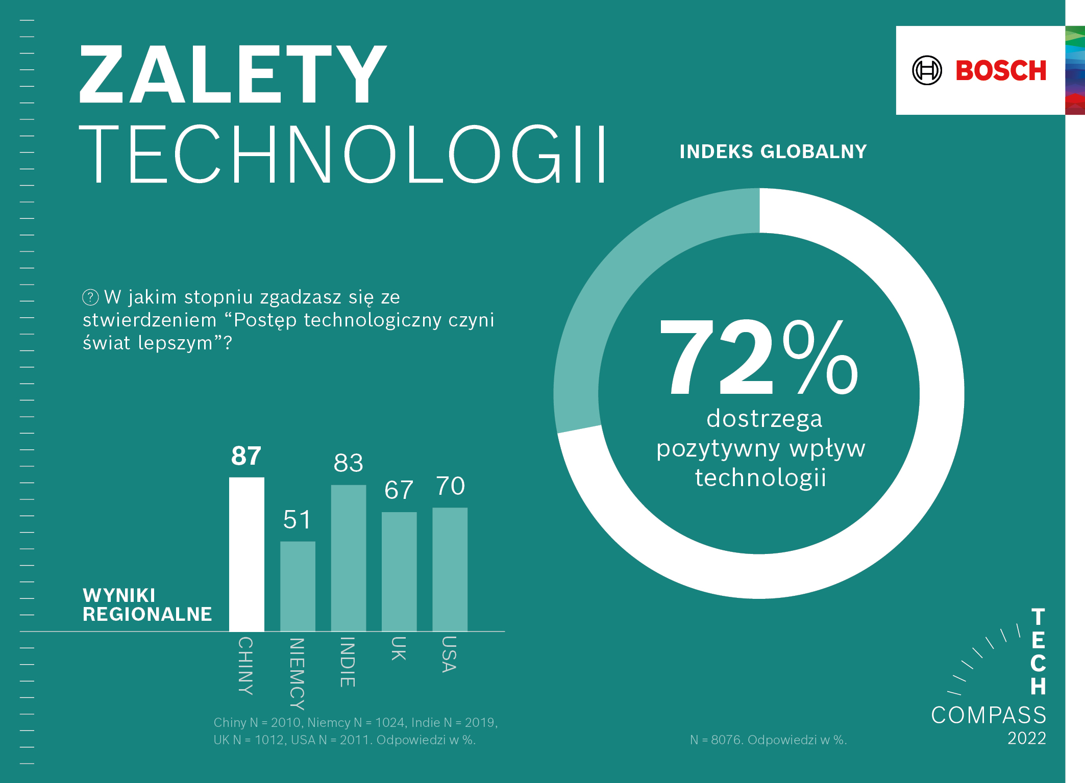 CES 2022: lepsza jakość życia i ochrona klimatu – połączone, inteligentne rozwiązania siłą napędową wzrostu w firmie Bosch 