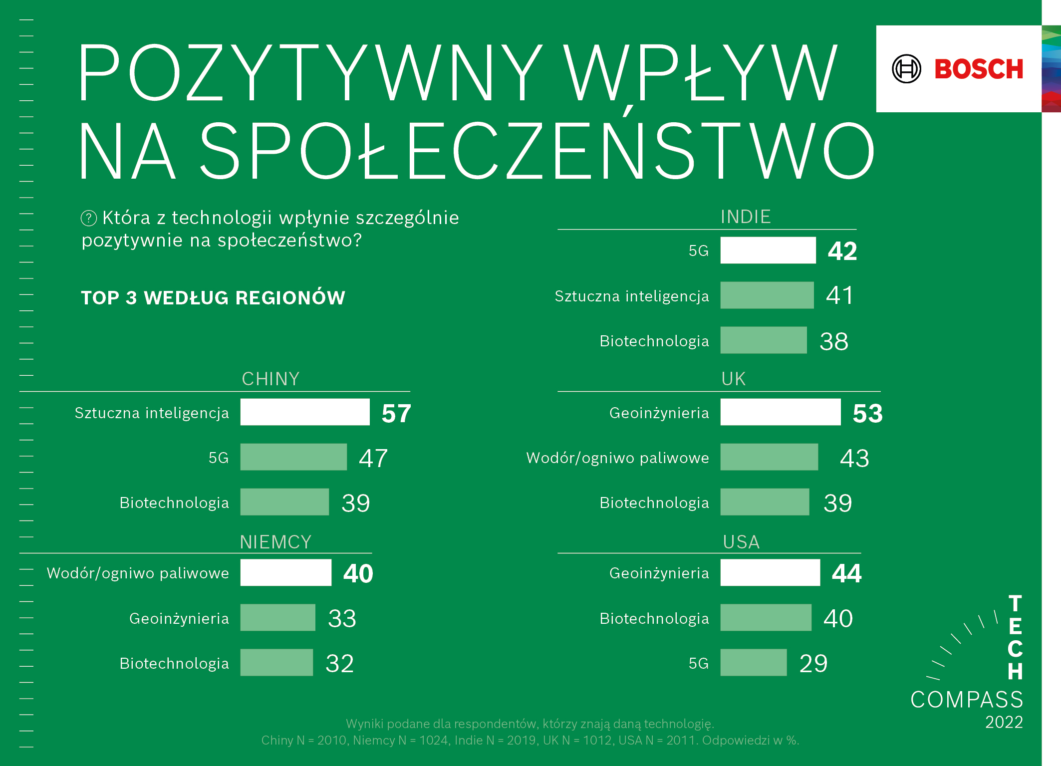CES 2022: lepsza jakość życia i ochrona klimatu – połączone, inteligentne rozwiązania siłą napędową wzrostu w firmie Bosch 