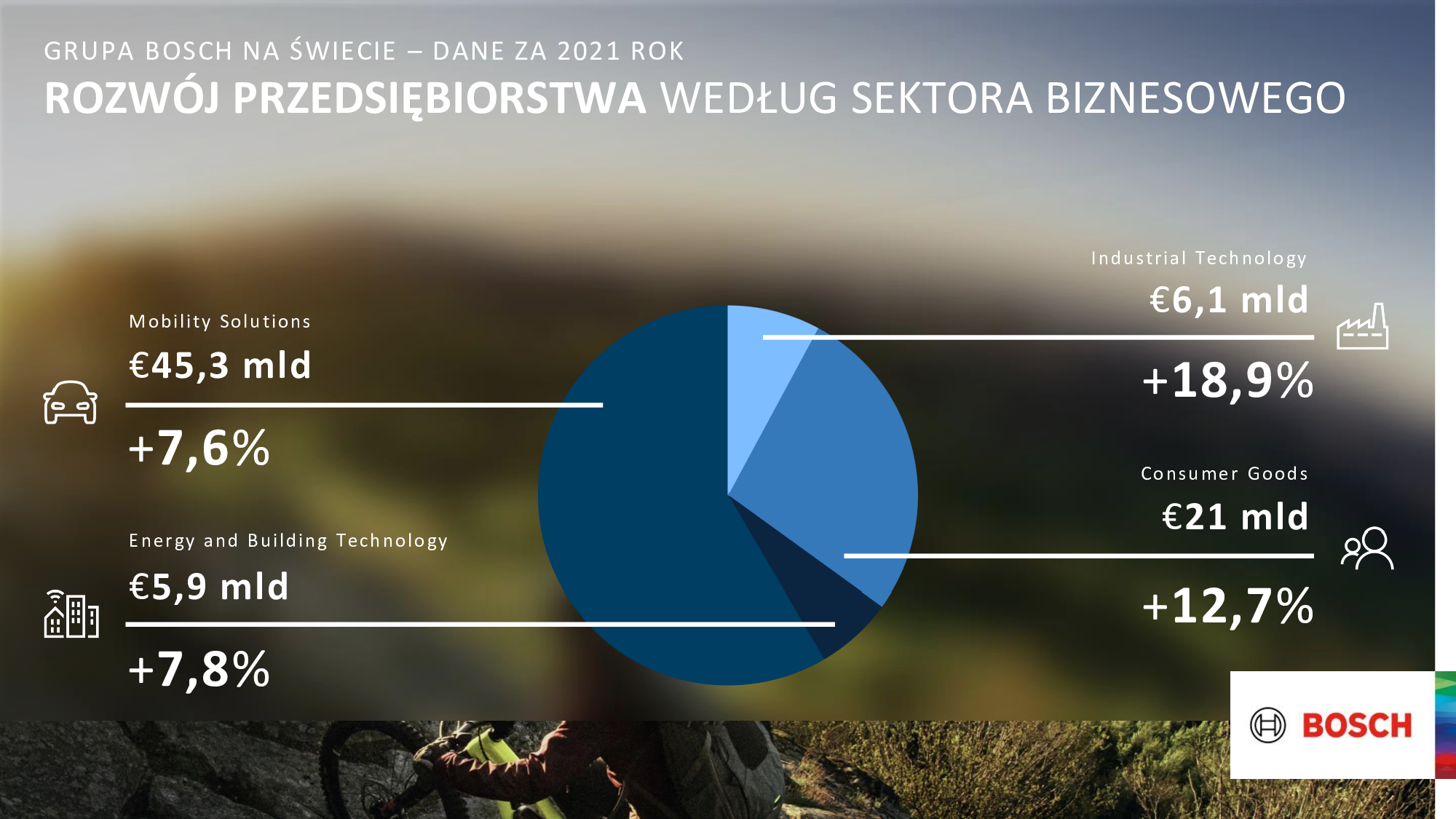 Bosch zainwestuje miliardy w technologie neutralne dla klimatu