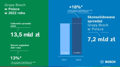 Wyniki Grupy Bosch za 2022 rok