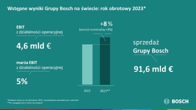 Wyniki wstępne za 2023 rok: Bosch zwiększa przychody ze sprzedaży pomimo wyzwań