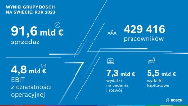 Bosch stawia na innowacje, partnerstwa i przejęcia – redukcja kosztów nadal w ce ...